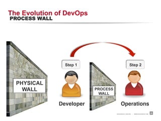 RACKSPACE® HOSTING | WWW.RACKSPACE.COM
The Evolution of DevOps
PROCESS WALL
28
Developer! Operations "
PHYSICAL
WALL
Step 1 Step 2
PROCESS
WALL
 