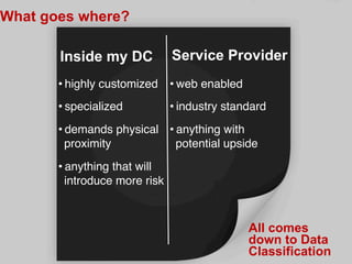 RACKSPACE® HOSTING | WWW.RACKSPACE.COM
33
What goes where?
All comes
down to Data
Classification
Inside my DC Service Provider
• highly customized"
• specialized"
• demands physical
proximity"
• anything that will
introduce more risk"
• web enabled"
• industry standard"
• anything with
potential upside"
 