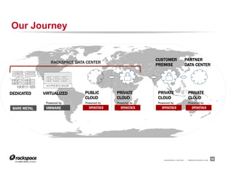 RACKSPACE® HOSTING | WWW.RACKSPACE.COM
Our Journey
34
PRIVATE
CLOUD
PUBLIC
CLOUD
CUSTOMER
PREMISE
PARTNER
DATA CENTER
PRIVATE
CLOUD
PRIVATE
CLOUD
VIRTUALIZED
VMWARE
DEDICATED
BARE METAL
RACKSPACE DATA CENTER
Powered by Powered by Powered by Powered by Powered by
 