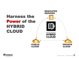 RACKSPACE® HOSTING | WWW.RACKSPACE.COM
35
DEDICATED
SERVERS
PUBLIC
CLOUD
PRIVATE
CLOUD
Harness the
Power of the
HYBRID
CLOUD
 