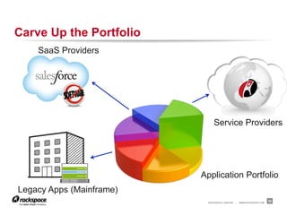 RACKSPACE® HOSTING | WWW.RACKSPACE.COM
Carve Up the Portfolio
36
Service Providers
Application Portfolio
SaaS Providers
Legacy Apps (Mainframe)
 