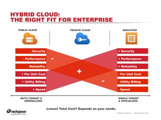 RACKSPACE® HOSTING | WWW.RACKSPACE.COM
*All material and content provided is privileged and confidential
8
37
Lowest Total Cost? Depends on your needs.
MUTLI-TENANT &
GENERALIZED
SINGLE TENANT
& SPECIALIZED
PUBLIC CLOUD PRIVATE CLOUD DEDICATED
+ Speed
+ Utility Billing
+ Per Unit Cost
- Reliability
- Performance
- Security
+
-
-
- Speed
- Utility Billing
- Per Unit Cost
+ Reliability
+ Performance
+ Security
HYBRID CLOUD:
THE RIGHT FIT FOR ENTERPRISE
 