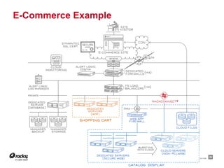RACKSPACE® HOSTING | WWW.RACKSPACE.COM
39
E-Commerce Example
 