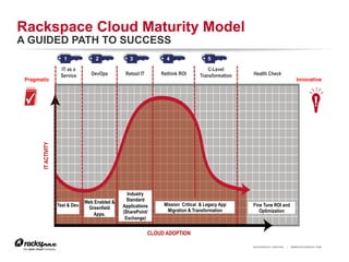 RACKSPACE® HOSTING | WWW.RACKSPACE.COM
Rackspace Cloud Maturity Model
A GUIDED PATH TO SUCCESS
Innovative!Pragmatic!
Test & Dev.
IT as a
Service
Web Enabled &
Greenfield
Apps.
DevOps
Industry
Standard
Applications
(SharePoint/
Exchange)
Retool IT Rethink ROI
Mission Critical & Legacy App
Migration & Transformation
C-Level
Transformation
Fine Tune ROI and
Optimization
Health Check
ITACTIVITY
CLOUD ADOPTION
1 5432
 