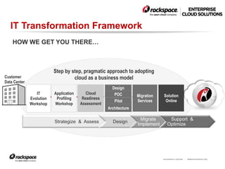RACKSPACE® HOSTING | WWW.RACKSPACE.COM
IT Transformation Framework
IT
Evolution
Workshop
Application
Profiling
Workshop
Cloud
Readiness
Assessment
Design
Migration
Services
Solution
Online
Customer
Data Center
Strategize & Assess Design
Migrate
Implement
Support &
Optimize
Step by step, pragmatic approach to adopting
cloud as a business model
HOW WE GET YOU THERE…
POC
Pilot
Architecture
 