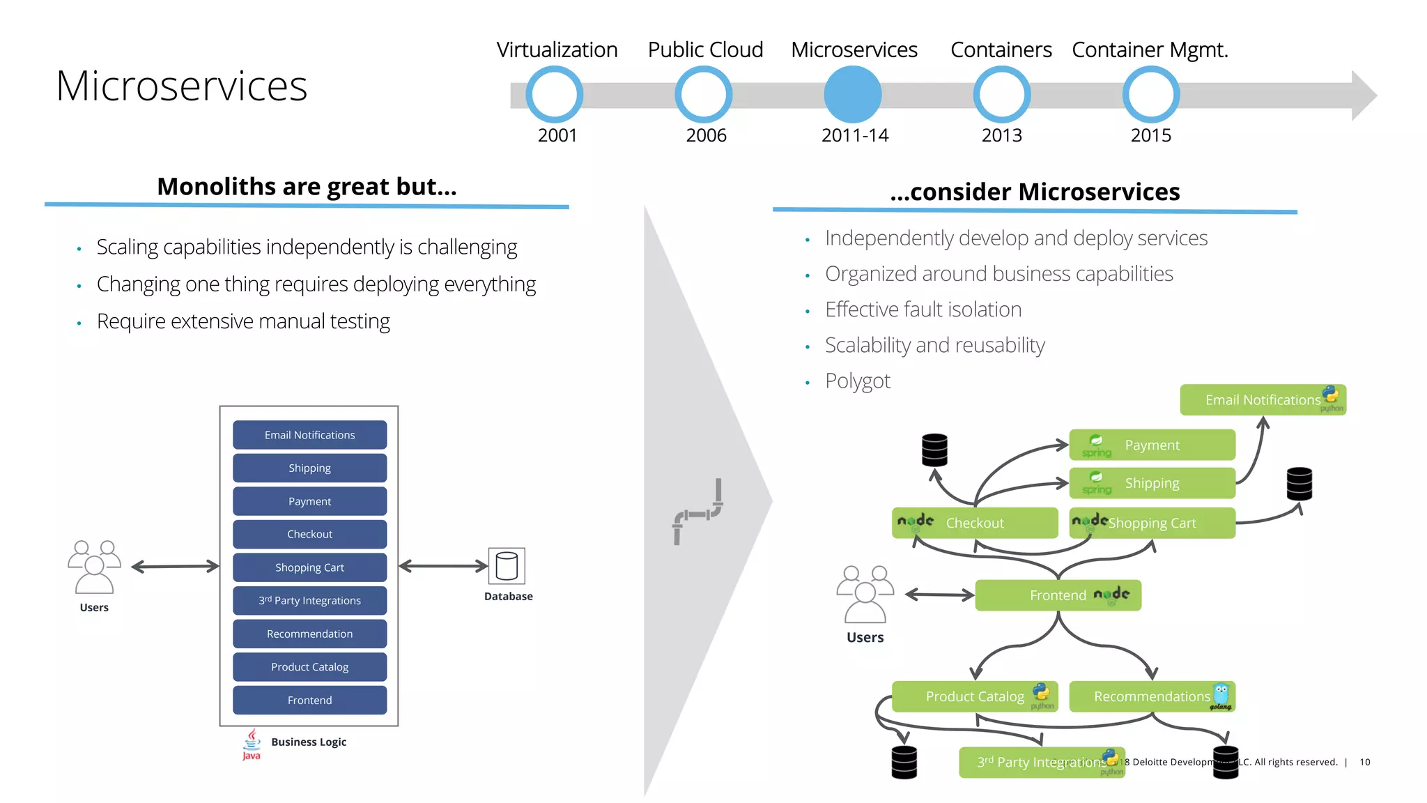Copyright © 2018 Deloitte Development LLC. All rights reserved. | 10
Microservices
2011-14
Microservices
• Scaling capabilities independently is challenging
• Changing one thing requires deploying everything
• Require extensive manual testing
Monoliths are great but…
• Independently develop and deploy services
• Organized around business capabilities
• Effective fault isolation
• Scalability and reusability
• Polygot
…consider Microservices
Database
Payment
Checkout
Shopping Cart
3rd Party Integrations
Recommendation
Product Catalog
Frontend
Shipping
Email Notifications
Users
Business Logic
Payment
Checkout Shopping Cart
3rd Party Integrations
RecommendationsProduct Catalog
Frontend
Shipping
Email Notifications
Users
Virtualization
2001
Public Cloud
2006
Containers
2013
Container Mgmt.
2015
 