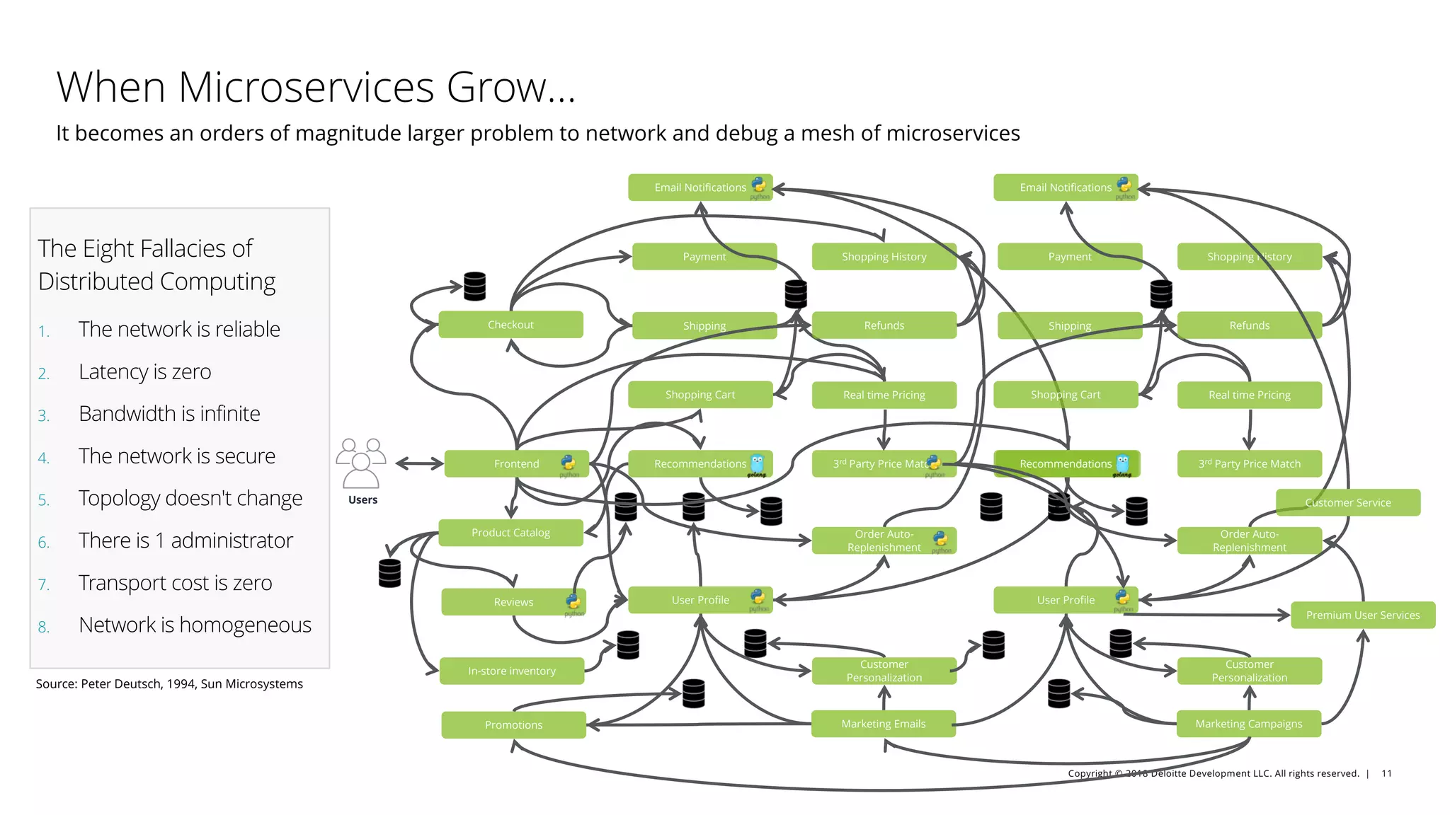 Copyright © 2018 Deloitte Development LLC. All rights reserved. | 11
It becomes an orders of magnitude larger problem to network and debug a mesh of microservices
When Microservices Grow…
Payment
Checkout
Shopping Cart
Recommendations
Product Catalog
Frontend
Shipping
Email Notifications
Reviews User Profile
Real time Pricing
3rd Party Price Match
Order Auto-
Replenishment
Shopping History
Refunds
Customer
Personalization
Customer Service
In-store inventory
Users
Promotions Marketing Emails
Payment
Shopping Cart
Recommendations
Shipping
Email Notifications
User Profile
Real time Pricing
3rd Party Price Match
Order Auto-
Replenishment
Shopping History
Refunds
Customer
Personalization
Customer Service
Marketing Campaigns
Premium User Services
The Eight Fallacies of
Distributed Computing
1. The network is reliable
2. Latency is zero
3. Bandwidth is infinite
4. The network is secure
5. Topology doesn't change
6. There is 1 administrator
7. Transport cost is zero
8. Network is homogeneous
Source: Peter Deutsch, 1994, Sun Microsystems
 