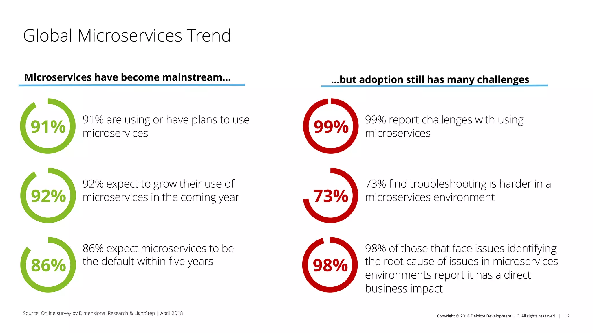 Copyright © 2018 Deloitte Development LLC. All rights reserved. | 12
Global Microservices Trend
91% are using or have plans to use
microservices
92% expect to grow their use of
microservices in the coming year
86% expect microservices to be
the default within five years
Microservices have become mainstream… …but adoption still has many challenges
99% report challenges with using
microservices
73% find troubleshooting is harder in a
microservices environment
98% of those that face issues identifying
the root cause of issues in microservices
environments report it has a direct
business impact
91% 99%
92%
86%
73%
98%
Source: Online survey by Dimensional Research & LightStep | April 2018
 