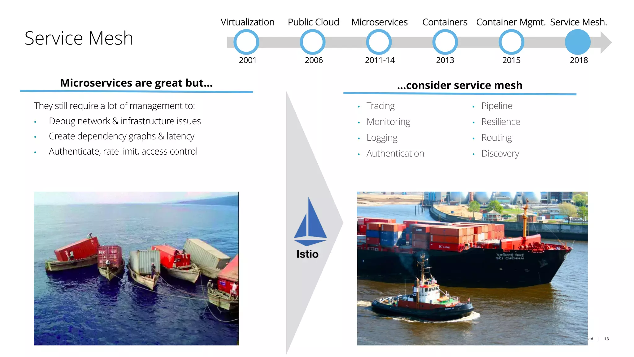 Copyright © 2018 Deloitte Development LLC. All rights reserved. | 13
Service Mesh
They still require a lot of management to:
• Debug network & infrastructure issues
• Create dependency graphs & latency
• Authenticate, rate limit, access control
Microservices are great but… …consider service mesh
• Tracing
• Monitoring
• Logging
• Authentication
• Pipeline
• Resilience
• Routing
• Discovery
Microservices
2011-14
Virtualization
2001
Public Cloud
2006
Containers
2013
Container Mgmt.
2015
Service Mesh.
2018
 