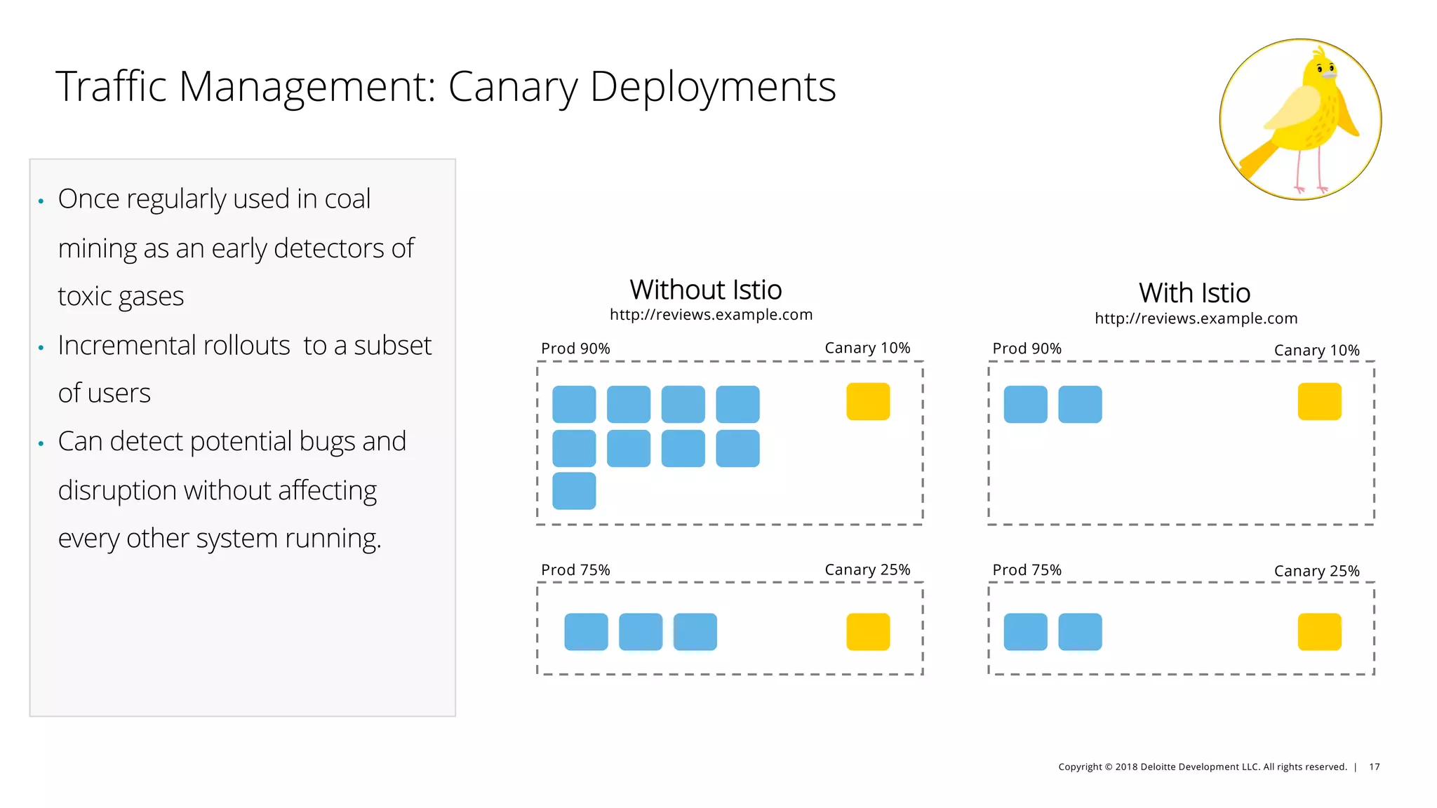 Copyright © 2018 Deloitte Development LLC. All rights reserved. | 17
Traffic Management: Canary Deployments
• Once regularly used in coal
mining as an early detectors of
toxic gases
• Incremental rollouts to a subset
of users
• Can detect potential bugs and
disruption without affecting
every other system running.
With IstioWithout Istio
http://reviews.example.com
Prod 75% Canary 25%
Prod 90% Canary 10%
Prod 75%
Prod 90% Canary 10%
Canary 25%
http://reviews.example.com
 