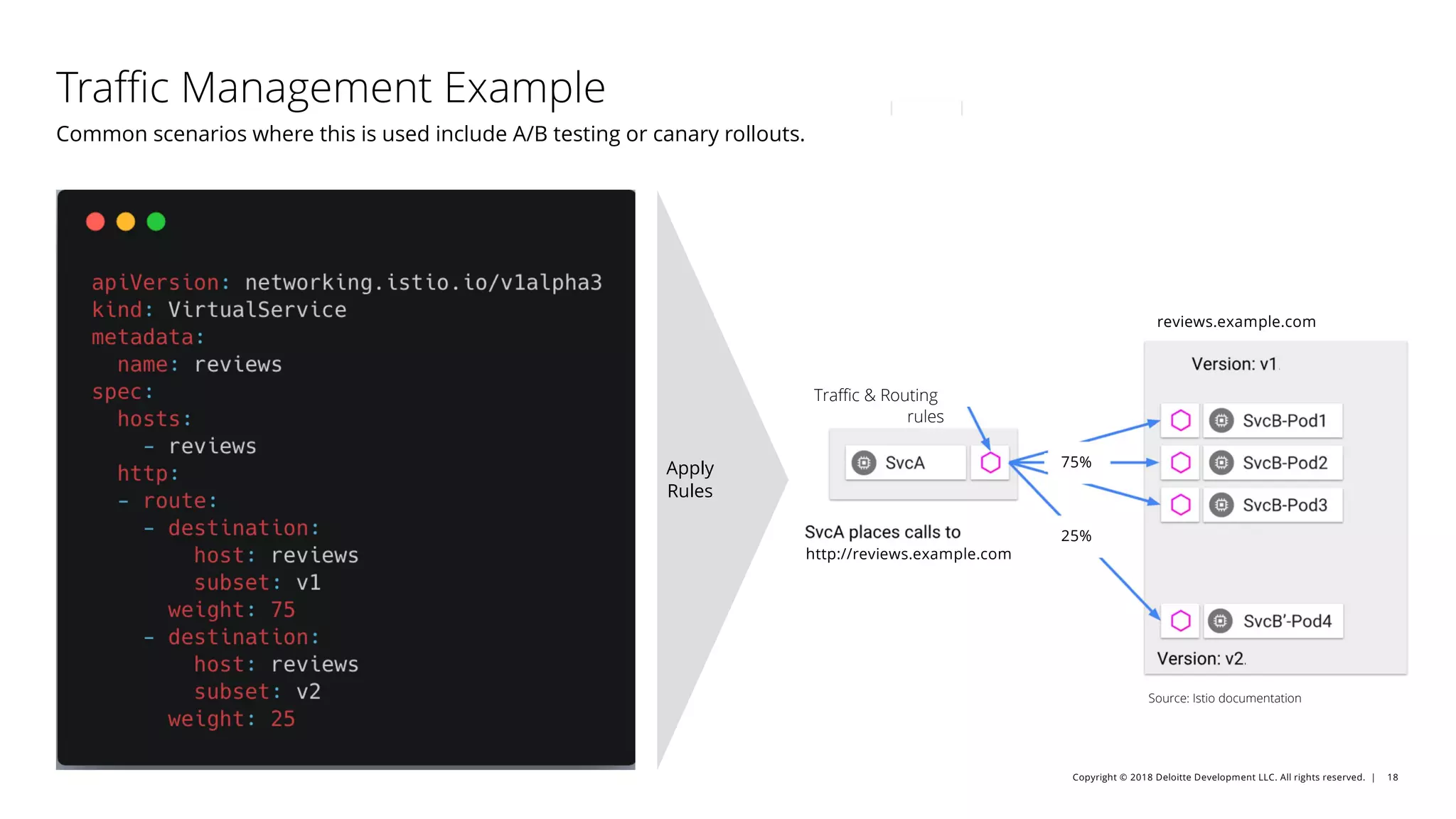 Copyright © 2018 Deloitte Development LLC. All rights reserved. | 18
Apply
Rules
25%
75%
reviews.example.com
http://reviews.example.com
Source: Istio documentation
Traffic & Routing
rules
Common scenarios where this is used include A/B testing or canary rollouts.
Traffic Management Example
 