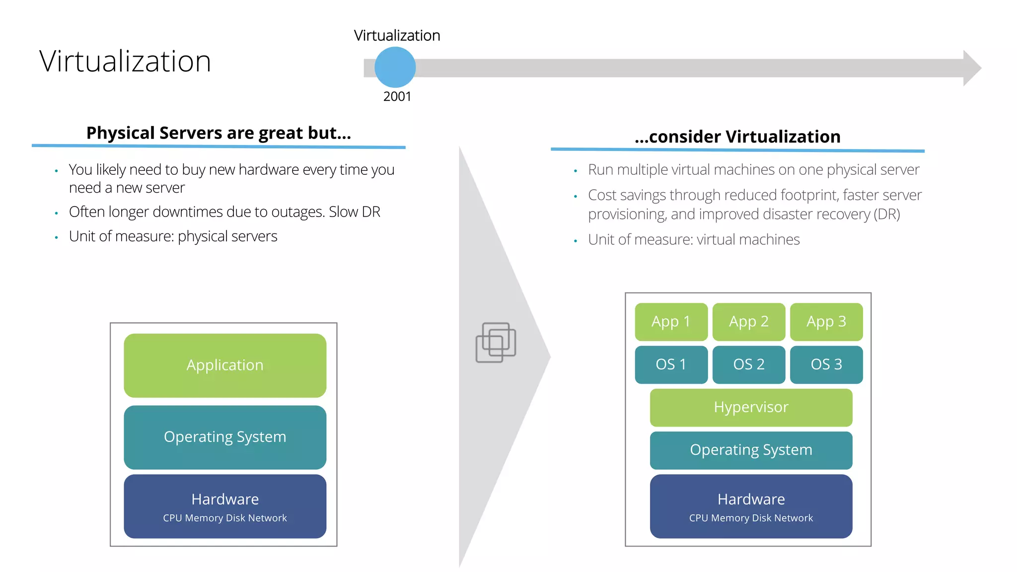 Virtualization
• You likely need to buy new hardware every time you
need a new server
• Often longer downtimes due to outages. Slow DR
• Unit of measure: physical servers
Physical Servers are great but…
• Run multiple virtual machines on one physical server
• Cost savings through reduced footprint, faster server
provisioning, and improved disaster recovery (DR)
• Unit of measure: virtual machines
…consider Virtualization
Hardware
CPU Memory Disk Network
Operating System
Application
Hardware
CPU Memory Disk Network
OS 1
App 1 App 2 App 3
OS 2 OS 3
Hypervisor
Operating System
Virtualization
2001
 