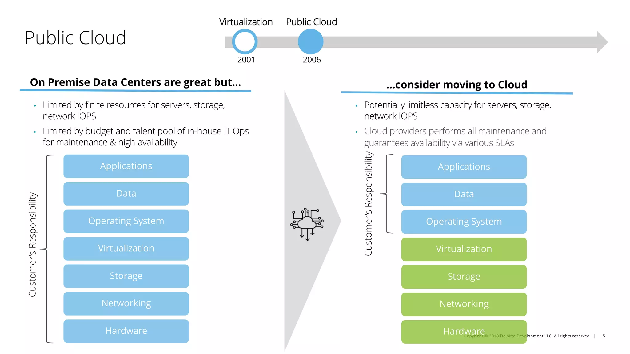 Copyright © 2018 Deloitte Development LLC. All rights reserved. | 5
Public Cloud
• Limited by finite resources for servers, storage,
network IOPS
• Limited by budget and talent pool of in-house IT Ops
for maintenance & high-availability
On Premise Data Centers are great but…
• Potentially limitless capacity for servers, storage,
network IOPS
• Cloud providers performs all maintenance and
guarantees availability via various SLAs
…consider moving to Cloud
Virtualization
2001
Public Cloud
2006
Data
Operating System
Virtualization
Storage
Networking
Hardware
Applications
Data
Operating System
Virtualization
Storage
Networking
Hardware
Applications
Customer’sResponsibility
Customer’sResponsibility
 