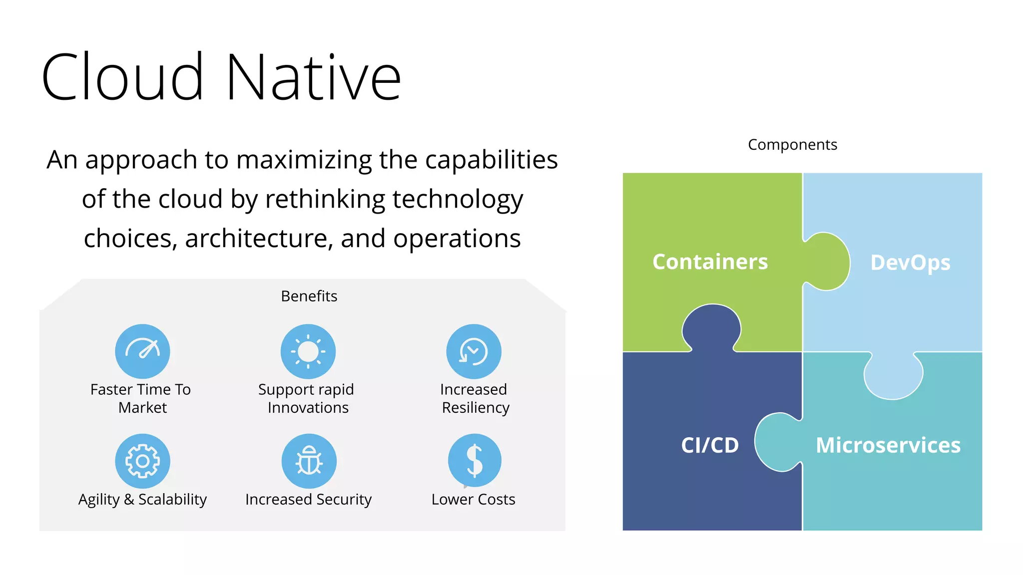 Cloud Native
An approach to maximizing the capabilities
of the cloud by rethinking technology
choices, architecture, and operations
CI/CD
DevOpsContainers
Microservices
Faster Time To
Market
Support rapid
Innovations
Increased
Resiliency
Agility & Scalability Increased Security Lower Costs
Benefits
Components
 