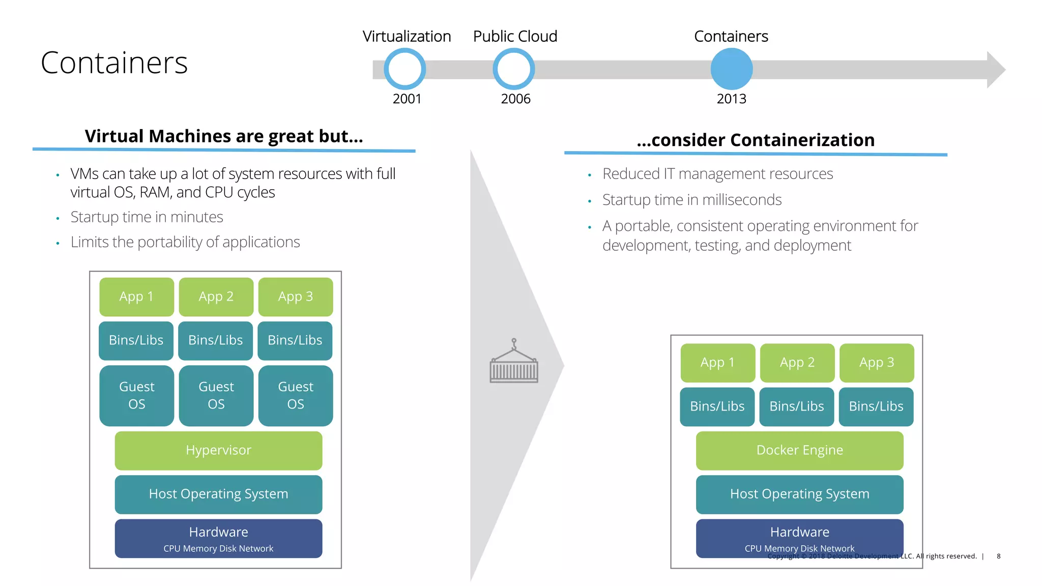 Copyright © 2018 Deloitte Development LLC. All rights reserved. | 8
Containers
• VMs can take up a lot of system resources with full
virtual OS, RAM, and CPU cycles
• Startup time in minutes
• Limits the portability of applications
Virtual Machines are great but…
• Reduced IT management resources
• Startup time in milliseconds
• A portable, consistent operating environment for
development, testing, and deployment
…consider Containerization
Virtualization
2001
Public Cloud
2006
Containers
2013
Hardware
CPU Memory Disk Network
Guest
OS
App 1 App 2 App 3
Guest
OS
Guest
OS
Hypervisor
Host Operating System
Bins/Libs Bins/Libs Bins/Libs
Hardware
CPU Memory Disk Network
App 1 App 2 App 3
Docker Engine
Host Operating System
Bins/Libs Bins/Libs Bins/Libs
 