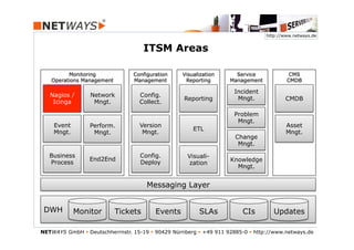 http://www.netways.de


                                      ITSM Areas

          Monitoring              Configuration     Visualization      Service             CMS
    Operations Management         Management         Reporting       Management           CMDB

                                                                       Incident
   Nagios /
    Avail.        Network           Config.
                                                    Reporting           Mngt.             CMDB
  Monitoring
    Icinga         Mngt.            Collect.

                                                                       Problem
                                                                        Mngt.
    Event         Perform.          Version                                               Asset
                                                        ETL
    Mngt.          Mngt.             Mngt.                                                Mngt.
                                                                       Change
                                                                        Mngt.

   Business                         Config.           Visuali-
                  End2End                                            Knowledge
   Process                          Deploy            zation
                                                                       Mngt.


                                       Messaging Layer


 DWH        Monitor         Tickets       Events          SLAs            CIs        Updates

NETWAYS GmbH § Deutschherrnstr. 15-19 § 90429 Nürnberg § +49 911 92885-0 § http://www.netways.de
 