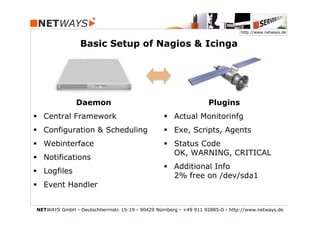 http://www.netways.de


                 Basic Setup of Nagios & Icinga




                Daemon                                               Plugins
§  Central Framework                              §  Actual Monitorinfg
§  Configuration & Scheduling                     §  Exe, Scripts, Agents
§  Webinterface                                   §  Status Code
                                                       OK, WARNING, CRITICAL
§  Notifications
                                                   §  Additional Info
§  Logfiles
                                                       2% free on /dev/sda1
§  Event Handler


NETWAYS GmbH § Deutschherrnstr. 15-19 § 90429 Nürnberg § +49 911 92885-0 § http://www.netways.de
 