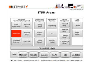 http://www.netways.de


                                      ITSM Areas

          Monitoring              Configuration     Visualization      Service             CMS
    Operations Management         Management         Reporting       Management           CMDB

                                                                       Incident
    Avail.        Network           Config.
                                                    Reporting           Mngt.             CMDB
  Monitoring       Mngt.            Collect.

                                                                       Problem
                                                                        Mngt.
    Event         Perform.          Version                                               Asset
   EventDB                                              ETL
    Mngt.          Mngt.             Mngt.                                                Mngt.
                                                                       Change
                                                                        Mngt.

   Business                         Config.           Visuali-
                  End2End                                            Knowledge
   Process                          Deploy            zation
                                                                       Mngt.


                                       Messaging Layer


 DWH       Monitor          Tickets       Events          SLAs            CIs        Updates

NETWAYS GmbH § Deutschherrnstr. 15-19 § 90429 Nürnberg § +49 911 92885-0 § http://www.netways.de
 