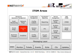 http://www.netways.de


                                      ITSM Areas

          Monitoring              Configuration     Visualization      Service             CMS
    Operations Management         Management         Reporting       Management           CMDB

                                                                       Incident
    Avail.        Network           Config.
                                                    Reporting           Mngt.             CMDB
  Monitoring       Mngt.            Collect.

                                                                       Problem
                                                                        Mngt.
    Event         Perform.
                  Grapher           Version                                               Asset
                                                        ETL
    Mngt.          Mngt.
                     V2              Mngt.                                                Mngt.
                                                                       Change
                                                                        Mngt.

   Business                         Config.           Visuali-
                  End2End                                            Knowledge
   Process                          Deploy            zation
                                                                       Mngt.


                                       Messaging Layer


 DWH        Monitor         Tickets       Events          SLAs            CIs        Updates

NETWAYS GmbH § Deutschherrnstr. 15-19 § 90429 Nürnberg § +49 911 92885-0 § http://www.netways.de
 