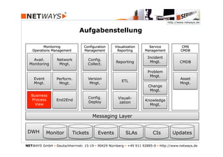 http://www.netways.de


                               Aufgabenstellung

          Monitoring              Configuration     Visualization      Service             CMS
    Operations Management         Management         Reporting       Management           CMDB

                                                                       Incident
    Avail.        Network           Config.
                                                    Reporting           Mngt.             CMDB
  Monitoring       Mngt.            Collect.

                                                                       Problem
                                                                        Mngt.
    Event         Perform.          Version                                               Asset
                                                        ETL
    Mngt.          Mngt.             Mngt.                                                Mngt.
                                                                       Change
                                                                        Mngt.
   Business
   Business                         Config.           Visuali-
   Process        End2End                                            Knowledge
   Process                          Deploy            zation
     View                                                              Mngt.


                                       Messaging Layer


 DWH        Monitor         Tickets       Events          SLAs            CIs        Updates

NETWAYS GmbH § Deutschherrnstr. 15-19 § 90429 Nürnberg § +49 911 92885-0 § http://www.netways.de
 