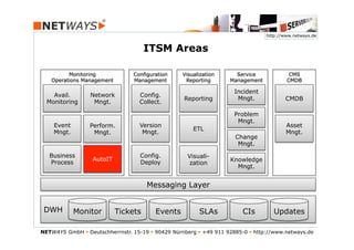 http://www.netways.de


                                      ITSM Areas

          Monitoring              Configuration     Visualization      Service             CMS
    Operations Management         Management         Reporting       Management           CMDB

                                                                       Incident
    Avail.        Network           Config.
                                                    Reporting           Mngt.             CMDB
  Monitoring       Mngt.            Collect.

                                                                       Problem
                                                                        Mngt.
    Event         Perform.          Version                                               Asset
                                                        ETL
    Mngt.          Mngt.             Mngt.                                                Mngt.
                                                                       Change
                                                                        Mngt.

   Business                         Config.           Visuali-
                  End2End
                   AutoIT                                            Knowledge
   Process                          Deploy            zation
                                                                       Mngt.


                                       Messaging Layer


 DWH        Monitor         Tickets       Events          SLAs            CIs        Updates

NETWAYS GmbH § Deutschherrnstr. 15-19 § 90429 Nürnberg § +49 911 92885-0 § http://www.netways.de
 