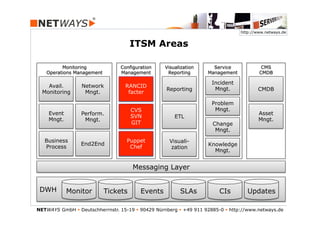 http://www.netways.de


                                      ITSM Areas

          Monitoring              Configuration     Visualization      Service             CMS
    Operations Management         Management         Reporting       Management           CMDB

                                                                       Incident
    Avail.        Network          RANCID
                                   Config.
                                                    Reporting           Mngt.             CMDB
  Monitoring       Mngt.           Collect.
                                    facter

                                                                       Problem
                                     CVS                                Mngt.
    Event         Perform.          Version                                               Asset
                                     SVN                ETL
    Mngt.          Mngt.             Mngt.                                                Mngt.
                                      GIT                              Change
                                                                        Mngt.

   Business                         Config.
                                    Puppet            Visuali-
                  End2End                                            Knowledge
   Process                          Deploy
                                     Chef             zation
                                                                       Mngt.


                                       Messaging Layer


 DWH        Monitor         Tickets       Events          SLAs            CIs        Updates

NETWAYS GmbH § Deutschherrnstr. 15-19 § 90429 Nürnberg § +49 911 92885-0 § http://www.netways.de
 