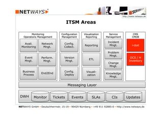 http://www.netways.de


                                      ITSM Areas

          Monitoring              Configuration     Visualization      Service             CMS
    Operations Management         Management         Reporting       Management           CMDB

                                                                       Incident
    Avail.        Network           Config.
                                                    Reporting           Mngt.             CMDB
                                                                                          i-doit
  Monitoring       Mngt.            Collect.

                                                                       Problem
                                                                        Mngt.
    Event         Perform.          Version                                             OCS / H
                                                                                         Asset
                                                        ETL
    Mngt.          Mngt.             Mngt.                                             Inventory
                                                                                         Mngt.
                                                                       Change
                                                                        Mngt.

   Business                         Config.           Visuali-
                  End2End                                            Knowledge
   Process                          Deploy            zation
                                                                       Mngt.


                                       Messaging Layer


 DWH        Monitor         Tickets       Events          SLAs            CIs        Updates

NETWAYS GmbH § Deutschherrnstr. 15-19 § 90429 Nürnberg § +49 911 92885-0 § http://www.netways.de
 