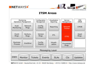 http://www.netways.de


                                      ITSM Areas

          Monitoring              Configuration     Visualization      Service             CMS
    Operations Management         Management         Reporting       Management           CMDB

                                                                       Incident
    Avail.        Network           Config.                            Request
                                                    Reporting            Mngt.            CMDB
  Monitoring       Mngt.            Collect.                            Tracker
                                                                       Problem
                                                                        Mngt.
    Event         Perform.          Version                                               Asset
                                                        ETL
    Mngt.          Mngt.             Mngt.                              OTRS              Mngt.
                                                                       Change
                                                                        Mngt.

   Business                         Config.           Visuali-
                  End2End                                            Knowledge
   Process                          Deploy            zation
                                                                       Mngt.


                                       Messaging Layer


 DWH        Monitor         Tickets       Events          SLAs            CIs        Updates

NETWAYS GmbH § Deutschherrnstr. 15-19 § 90429 Nürnberg § +49 911 92885-0 § http://www.netways.de
 