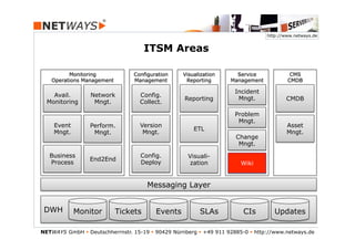 http://www.netways.de


                                      ITSM Areas

          Monitoring              Configuration     Visualization      Service             CMS
    Operations Management         Management         Reporting       Management           CMDB

                                                                       Incident
    Avail.        Network           Config.
                                                    Reporting           Mngt.             CMDB
  Monitoring       Mngt.            Collect.

                                                                       Problem
                                                                        Mngt.
    Event         Perform.          Version                                               Asset
                                                        ETL
    Mngt.          Mngt.             Mngt.                                                Mngt.
                                                                       Change
                                                                        Mngt.

   Business                         Config.           Visuali-
                  End2End                                            Knowledge
   Process                          Deploy            zation            Wiki
                                                                       Mngt.


                                       Messaging Layer


 DWH        Monitor         Tickets       Events          SLAs            CIs        Updates

NETWAYS GmbH § Deutschherrnstr. 15-19 § 90429 Nürnberg § +49 911 92885-0 § http://www.netways.de
 