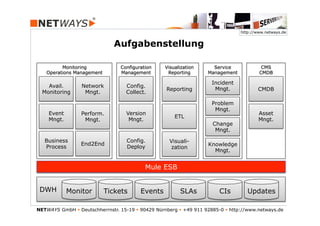 http://www.netways.de


                               Aufgabenstellung

          Monitoring              Configuration     Visualization      Service             CMS
    Operations Management         Management         Reporting       Management           CMDB

                                                                       Incident
    Avail.        Network           Config.
                                                    Reporting           Mngt.             CMDB
  Monitoring       Mngt.            Collect.

                                                                       Problem
                                                                        Mngt.
    Event         Perform.          Version                                               Asset
                                                        ETL
    Mngt.          Mngt.             Mngt.                                                Mngt.
                                                                       Change
                                                                        Mngt.

   Business                         Config.           Visuali-
                  End2End                                            Knowledge
   Process                          Deploy            zation
                                                                       Mngt.


                                         Message Bus
                                          Mule ESB


 DWH        Monitor         Tickets       Events          SLAs            CIs        Updates

NETWAYS GmbH § Deutschherrnstr. 15-19 § 90429 Nürnberg § +49 911 92885-0 § http://www.netways.de
 