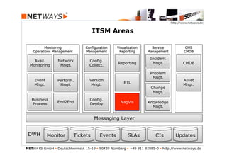 http://www.netways.de


                                      ITSM Areas

          Monitoring              Configuration     Visualization      Service             CMS
    Operations Management         Management         Reporting       Management           CMDB

                                                                       Incident
    Avail.        Network           Config.
                                                    Reporting           Mngt.             CMDB
  Monitoring       Mngt.            Collect.

                                                                       Problem
                                                                        Mngt.
    Event         Perform.          Version                                               Asset
                                                        ETL
    Mngt.          Mngt.             Mngt.                                                Mngt.
                                                                       Change
                                                                        Mngt.

   Business                         Config.           Visuali-
                  End2End                             NagVis         Knowledge
   Process                          Deploy            zation
                                                                       Mngt.


                                       Messaging Layer


 DWH        Monitor         Tickets       Events          SLAs            CIs        Updates

NETWAYS GmbH § Deutschherrnstr. 15-19 § 90429 Nürnberg § +49 911 92885-0 § http://www.netways.de
 