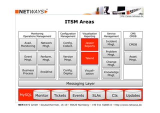 http://www.netways.de


                                     ITSM Areas

          Monitoring              Configuration     Visualization      Service             CMS
    Operations Management         Management         Reporting       Management           CMDB

                                                                       Incident
    Avail.        Network           Config.          Jasper
                                                    Reporting           Mngt.             CMDB
  Monitoring       Mngt.            Collect.         Reports

                                                                       Problem
                                                                        Mngt.
    Event         Perform.          Version                                               Asset
                                                      Talend
                                                       ETL
    Mngt.          Mngt.             Mngt.                                                Mngt.
                                                                       Change
                                                                        Mngt.

   Business                         Config.           Visuali-
                  End2End                                            Knowledge
   Process                          Deploy            zation
                                                                       Mngt.


                                       Messaging Layer


 MySQL
 DWH           Monitor       Tickets        Events          SLAs           CIs         Updates

NETWAYS GmbH § Deutschherrnstr. 15-19 § 90429 Nürnberg § +49 911 92885-0 § http://www.netways.de
 