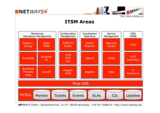 http://www.netways.de


                                     ITSM Areas

          Monitoring              Configuration     Visualization      Service             CMS
    Operations Management         Management         Reporting       Management           CMDB

   Icinga
   Nagios /        Open            Puppet
                                   RANCID           Jasper
                                                     Jasper            Request
    Icinga         NMS              facter           Reports                             i-doit
                                                                                          i-doit
   Nagios                           Chef            Reports            Tracker


                                     CVS
    Event        Grapher
                  Grapher            SVN
                                     SVN
                                                     Talend                               OCS
   EventDB                                            Talend            OTRS
     DB             V2
                    V2               GIT               ETL                             Inventory
                                      GIT

   Business
                                    Puppet                                                 H
    BPV
   Process        AutoIT
                   AutoIT         RANCID
                                    Chef             NagVis
                                                      NagVis             Wiki          Inventory
     View


                                            Mule ESB


 MySQL Monitor
 DWH Monitor                Tickets
                             Tickets      Events
                                           Events         SLAs
                                                           SLAs           CIs
                                                                           CIs       Updates
                                                                                      Updates

NETWAYS GmbH § Deutschherrnstr. 15-19 § 90429 Nürnberg § +49 911 92885-0 § http://www.netways.de
 