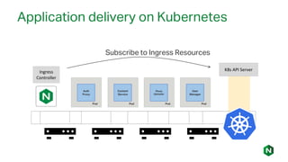 Application delivery on Kubernetes
K8s	API	Server
Pod
User
Manager
Pod
Photo
Uploader
Pod
Content
Service
Pod
Auth
Proxy
Ingress	
Controller
Subscribe to Ingress Resources
 