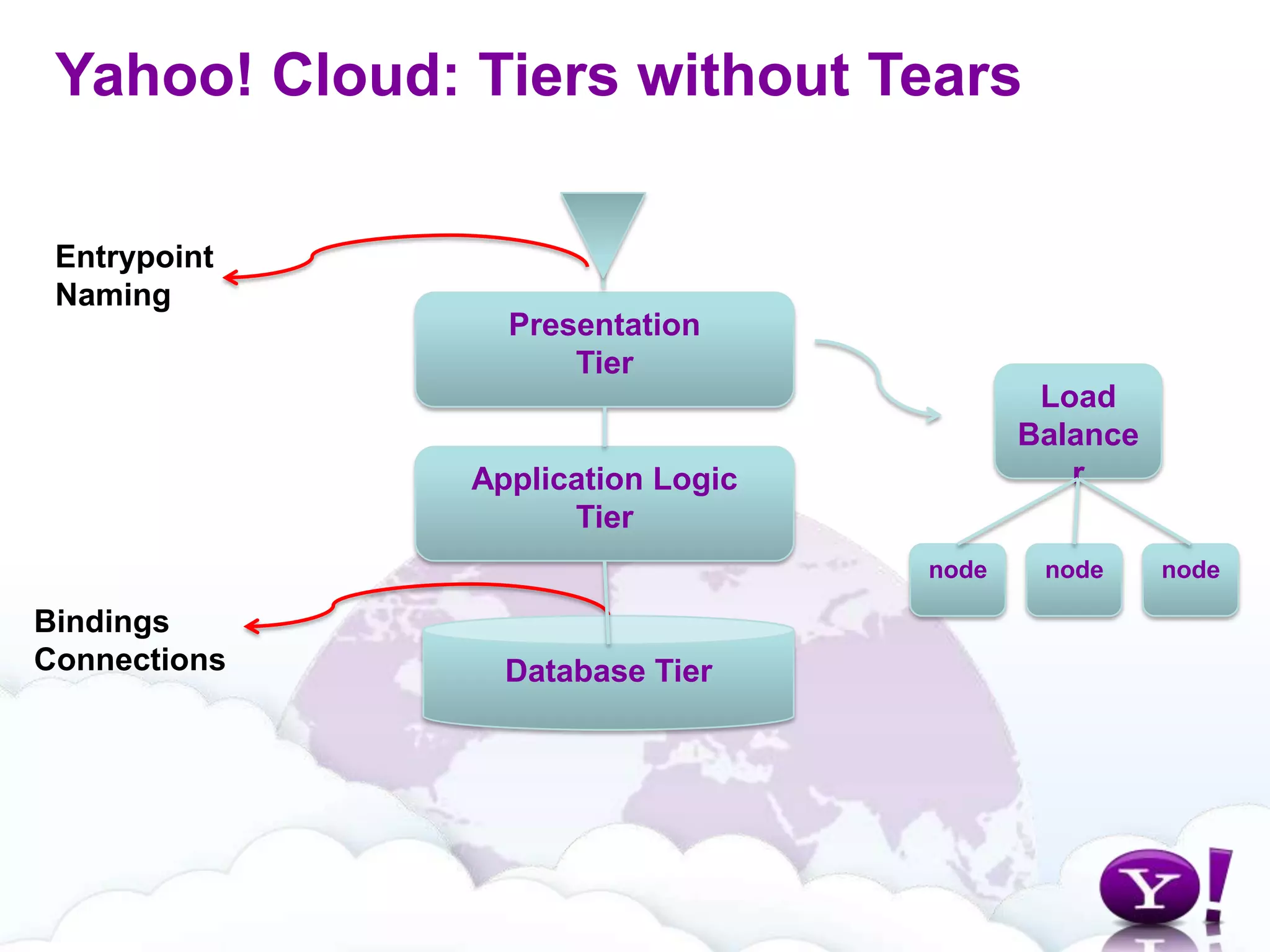D – Demand-DrivenCloudis NOT about Cost cutting