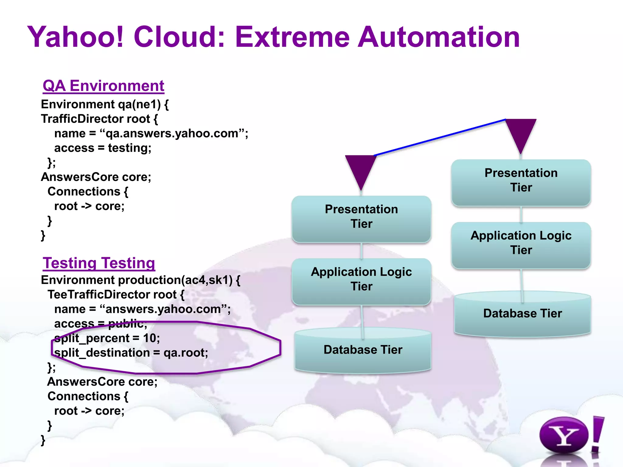 Yahoo! is Perfect for Cloud Computing600MUNIQUE USERS / MONTH300M+YAHOO! MAIL USERS / MONTHHUNDREDSOF PROPERTIES / PRODUCTSBILLIONSOF OBJECTS STOREDHUNDREDSOF PETABYTES OF STORAGEPETABYTESOF TRAFFIC DAILY