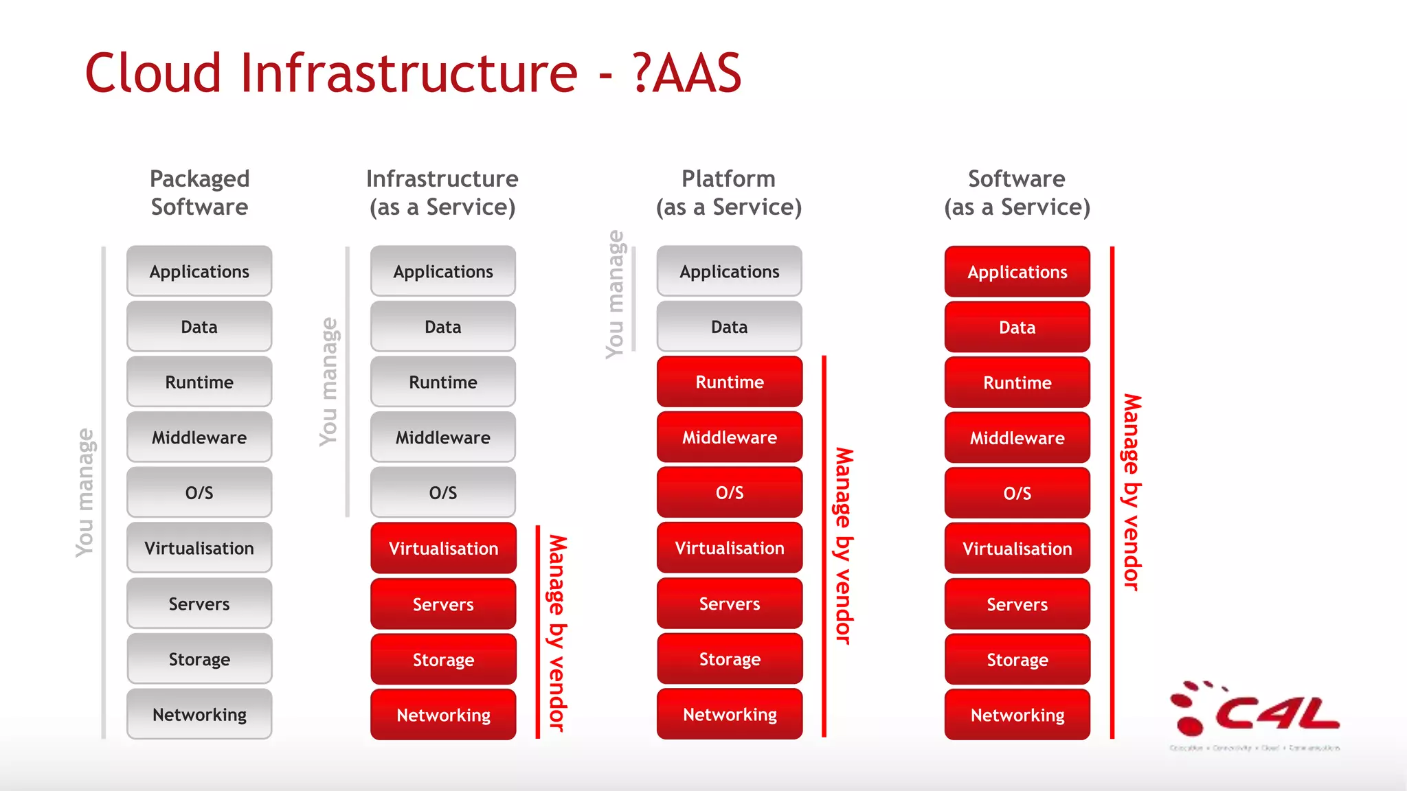 Cloud Infrastructure - ?AASYoumanage
Networking
Storage
Servers
Virtualisation
O/S
Middleware
Runtime
Data
Applications
Packaged
Software
Networking
Storage
Servers
Virtualisation
O/S
Middleware
Runtime
Data
Applications
Infrastructure
(as a Service)
Networking
Storage
Servers
Virtualisation
O/S
Middleware
Runtime
Data
Applications
Platform
(as a Service)
Networking
Storage
Servers
Virtualisation
O/S
Middleware
Runtime
Data
Applications
Software
(as a Service)
Youmanage
Managebyvendor
Networking
Storage
Servers
Virtualisation
Youmanage
Managebyvendor
Networking
Storage
Servers
Virtualisation
O/S
Middleware
Runtime
Managebyvendor
Networking
Storage
Servers
Virtualisation
O/S
Middleware
Runtime
Data
Applications
 