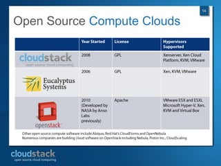 14


Open Source Compute Clouds
 