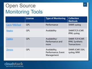Open Source        27




Monitoring Tools
 