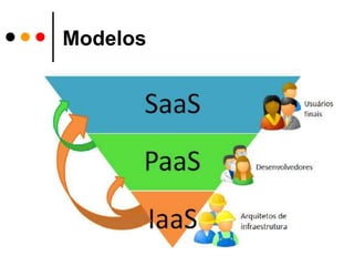 Computação em nuvem é uma tendência recente de tecnologia cujo objetivo é proporcionar serviços de Tecnologia da  Informação (TI) sob demanda com pagamento baseado no uso. [BUYYA et. al. 2009]Cloud Computing