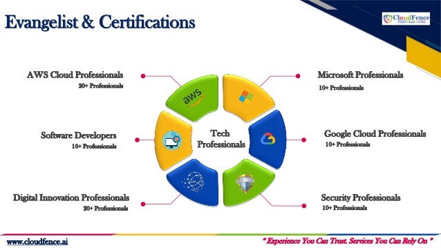 Evangelist & Certifications
AWS Cloud Professionals
20+ Professionals
Software Developers
10+ Professionals
Digital Innovation Professionals
20+ Professionals
Microsoft Professionals
10+ Professionals
10+ Professionals
Security Professionals
10+ Professionals
Google Cloud Professionals
“ Experience You Can Trust. Services You Can Rely On ”
Tech
Professionals
www.cloudfence.ai
 