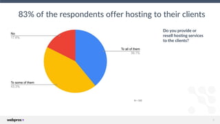 9
N = 330
Do you provide or
resell hosting services
to the clients?
83% of the respondents offer hosting to their clients
 