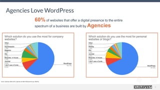 5
Agencies Love WordPress
Source: Jazwinski, Bartek (2021). Agencies and Web Professionals Survey. WebPros.
60% of websites that offer a digital presence to the entire
spectrum of a business are built by Agencies
 