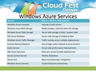 Windows Azure Services
Service                         Role in a Modern Web Solution
Windows Azure Compute           Hosting of web servers
Windows Azure Blob Storage      Media (images, video) & other file storage
Windows Azure Table Storage     Server-side storage of data / session state
SQL Azure Database              Server-side storage of relational data
Windows Azure Traffic Manager   Traffic routing across multiple deployments
Content Delivery Network        Use of edge cache network to serve content
Cache Service                   Server-side performance improvements
SQL Azure Data Sync             Data sync across multiple deployments
Access Control Service          Identity federation
Service Bus                     Back end processing / integration
Windows Azure Connect           Cloud-Enterprise connectivity
 