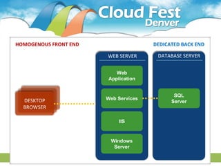 HOMOGENOUS FRONT END                  DEDICATED BACK END

                       WEB SERVER      DATABASE SERVER


                          Web
                       Application


                                             SQL
  DESKTOP              Web Services
                                            Server
  BROWSER

                           IIS


                        Windows
                         Server
 
