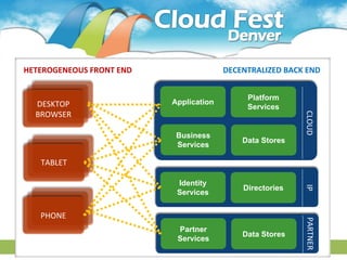 HETEROGENEOUS FRONT END                 DECENTRALIZED BACK END


                                             Platform
  DESKTOP                 Application
                                             Services
  BROWSER




                                                          CLOUD
                           Business
                                            Data Stores
                           Services

   TABLET

                           Identity




                                                          IP
                                            Directories
                           Services


   PHONE




                                                          PARTNER
                           Partner
                                            Data Stores
                           Services
 
