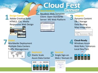 2    Web Platform
                                  Neudesic Web Template

1    Design Comps
     Adobe Creative Suite
     HTML5, CSS, Media
                                  Client: Open Standards
                                  Server: MS Web Platform      3     Integrate
                                                                     Dynamic Content
                                                                     DB / Storage
     Responsive Web Design                                           Data Binding
                                                                     Map Integration




7   Global
    Worldwide Deployment
    Multiple Data Centers
                                                               4     Cloud-Ready
                                                                     Windows Azure
                                                                     Web Role / Instances
    Traffic Management                                               Local Dev/Test

                     6    Deployed
                          Elastic Scale
                          Azure Data Center
                                               5   Secured
                                                   Single Sign-on
                                                   Web / Domain ID
                          AZURE     WEB ROLE
 