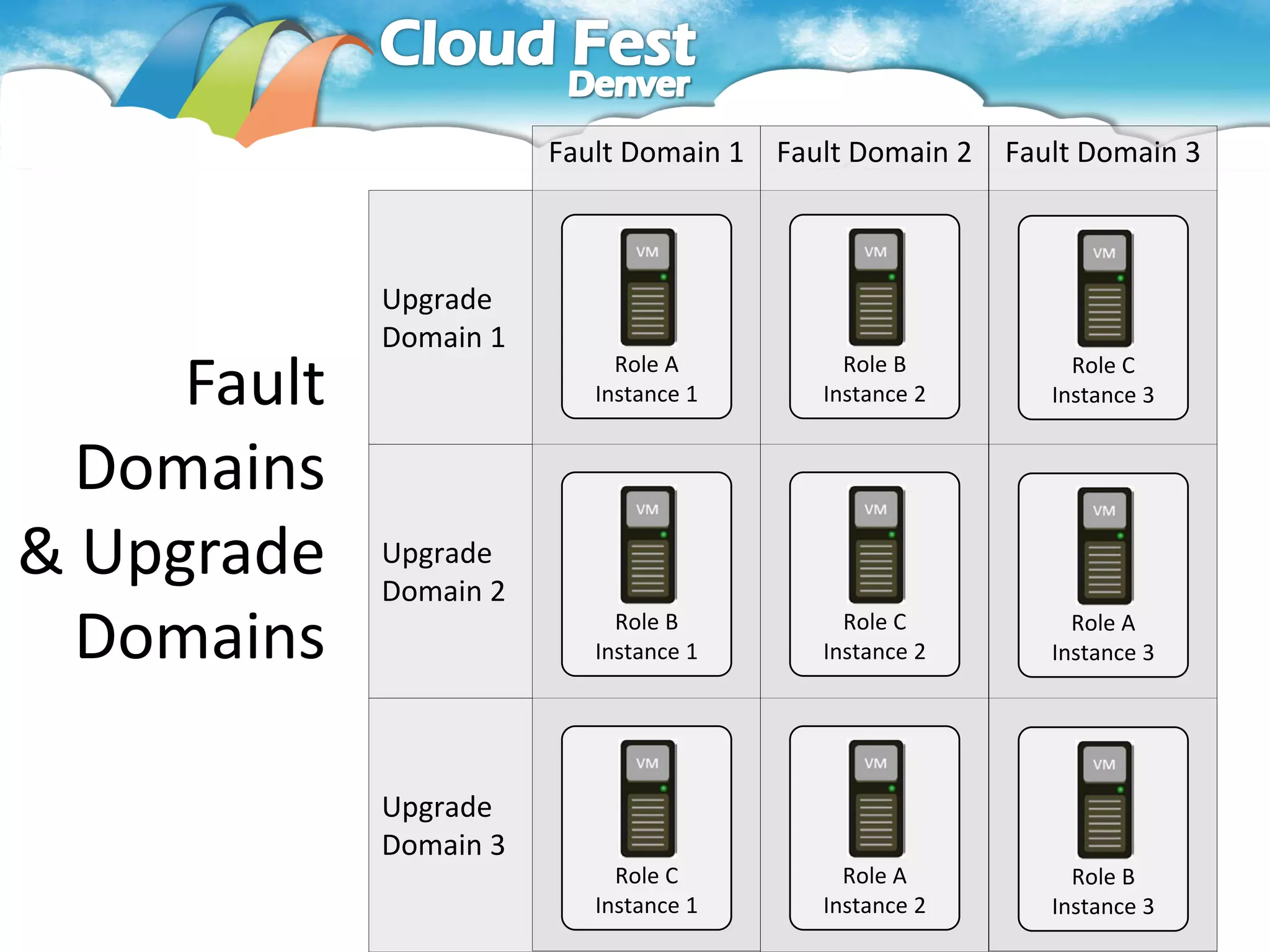 Fault Domain 1   Fault Domain 2   Fault Domain 3



             Upgrade
             Domain 1
     Fault                   Role A
                           Instance 1
                                              Role B
                                            Instance 2
                                                               Role C
                                                             Instance 3


  Domains
& Upgrade    Upgrade
             Domain 2
  Domains                    Role B
                           Instance 1
                                              Role C
                                            Instance 2
                                                               Role A
                                                             Instance 3




             Upgrade
             Domain 3
                             Role C           Role A           Role B
                           Instance 1       Instance 2       Instance 3
 