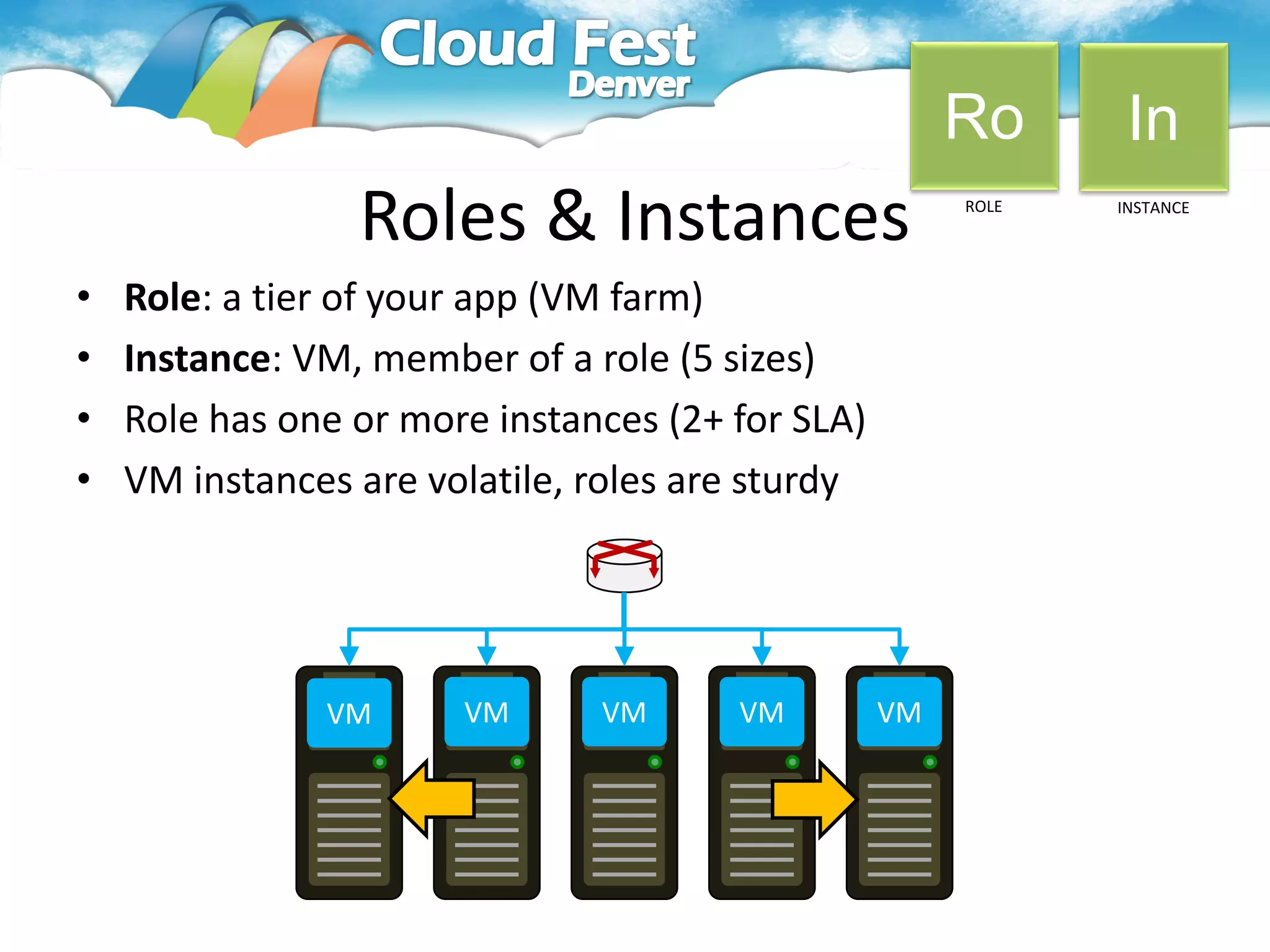 Ro      In
                 Roles & Instances                     ROLE   INSTANCE




•   Role: a tier of your app (VM farm)
•   Instance: VM, member of a role (5 sizes)
•   Role has one or more instances (2+ for SLA)
•   VM instances are volatile, roles are sturdy




               VM      VM      VM      VM         VM
 