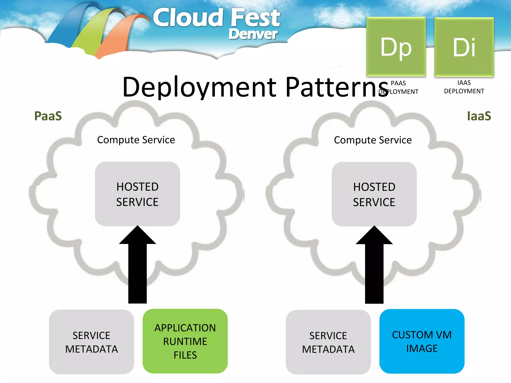 Dp             Di
                  Deployment Patterns             PAAS
                                               DEPLOYMENT
                                                                IAAS
                                                            DEPLOYMENT


PaaS                                                             IaaS
           Compute Service             Compute Service



              HOSTED                      HOSTED
              SERVICE                     SERVICE




                     APPLICATION
        SERVICE                     SERVICE       CUSTOM VM
                      RUNTIME
       METADATA                    METADATA         IMAGE
                        FILES
 
